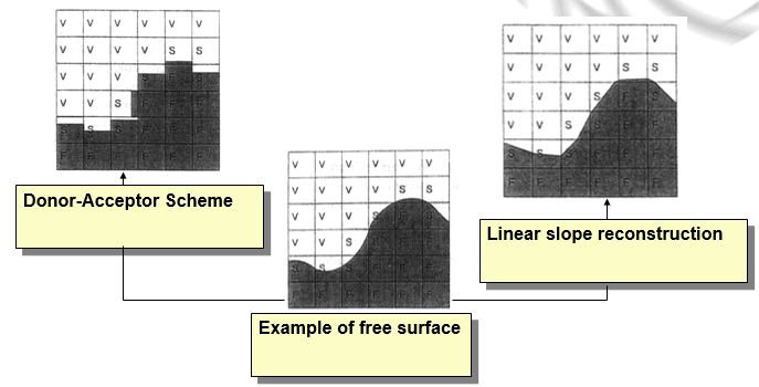FLUENT多相流算法专题之一：VOF算法发展历程，原理及应用的图4